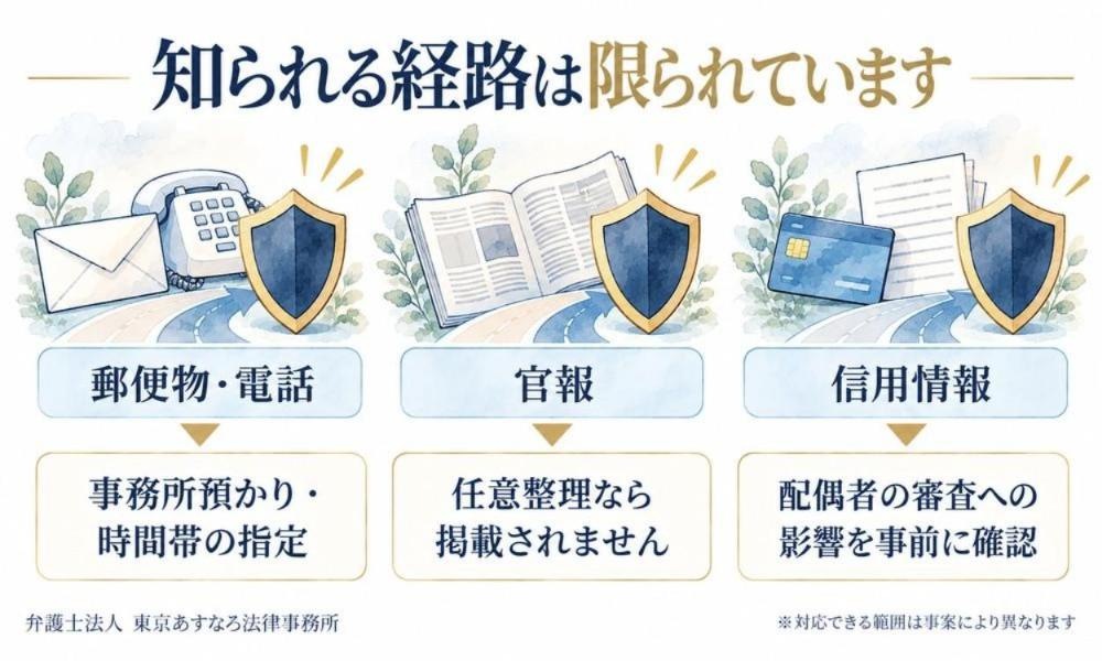 知られる経路は限られています（郵便物・電話／官報／信用情報）