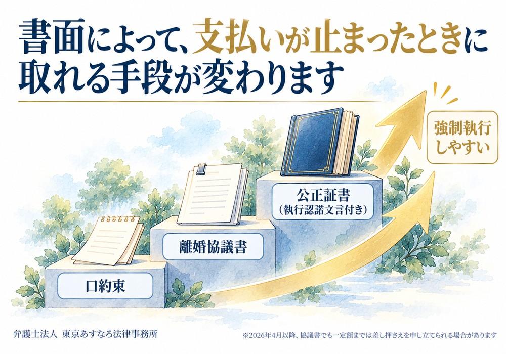 3つの書面の効力比較｜口約束／離婚協議書／公正証書／調停調書