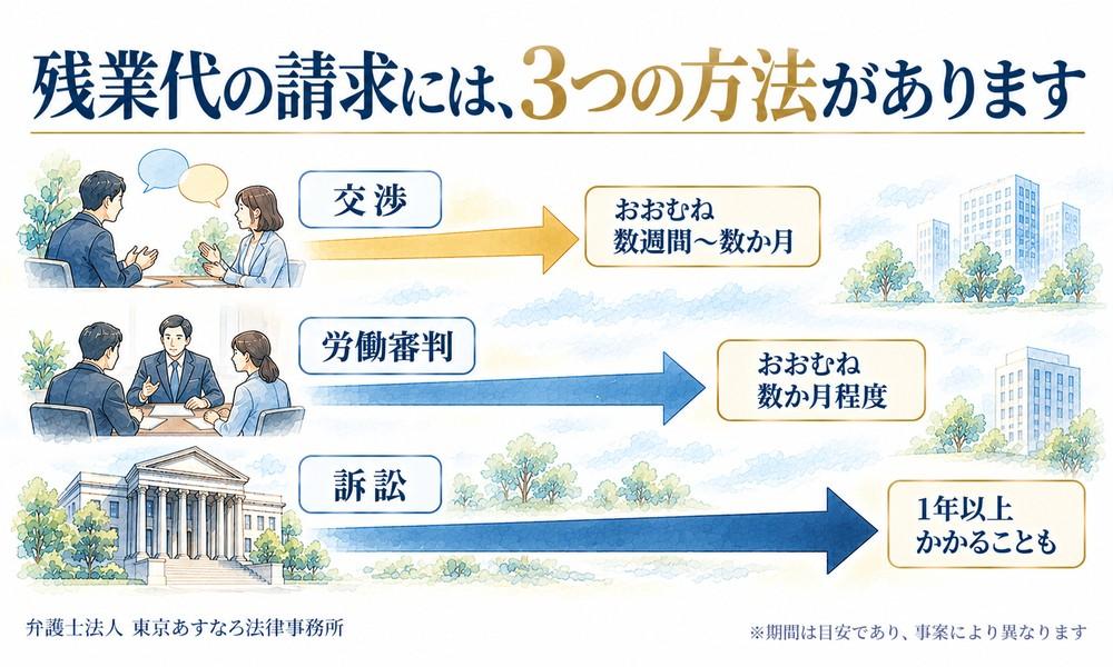 請求の流れ|交渉・労働審判・訴訟
