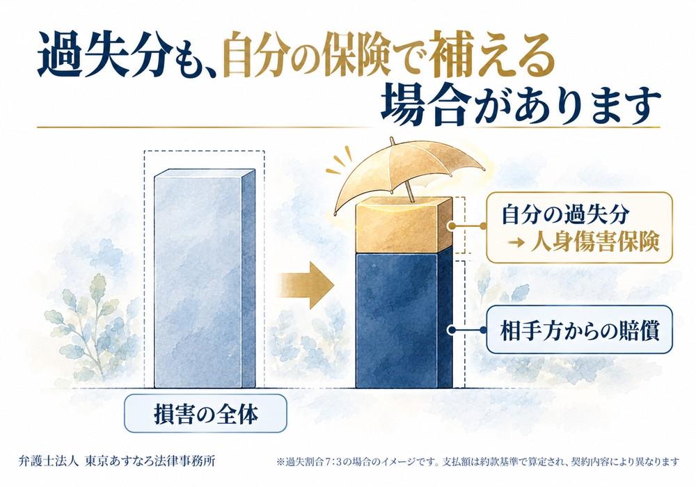 過失分も、自分の保険で補える場合があります