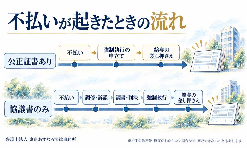 不払いが起きたときの流れ