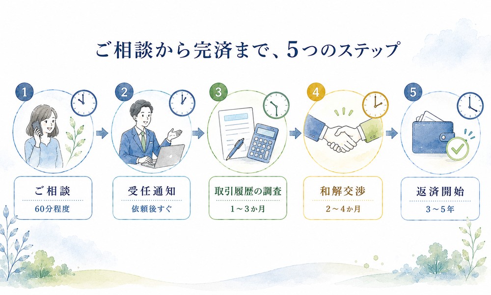 ご相談から完済までの5つのステップ